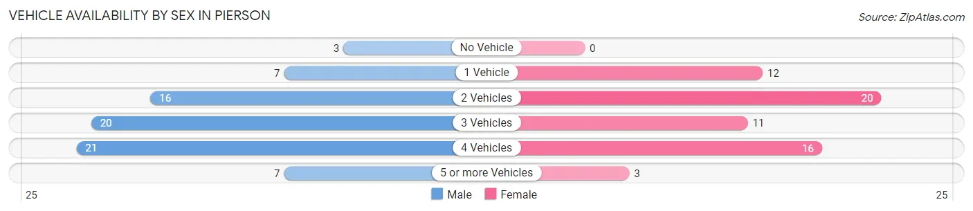 Vehicle Availability by Sex in Pierson