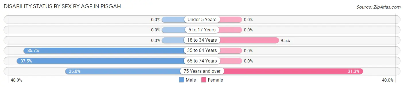 Disability Status by Sex by Age in Pisgah