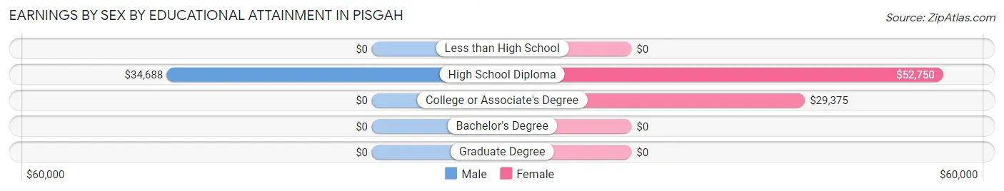 Earnings by Sex by Educational Attainment in Pisgah