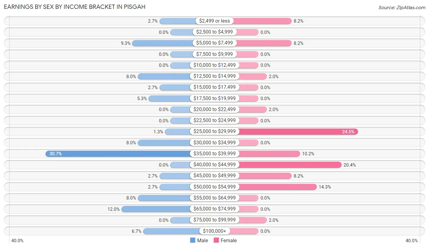 Earnings by Sex by Income Bracket in Pisgah