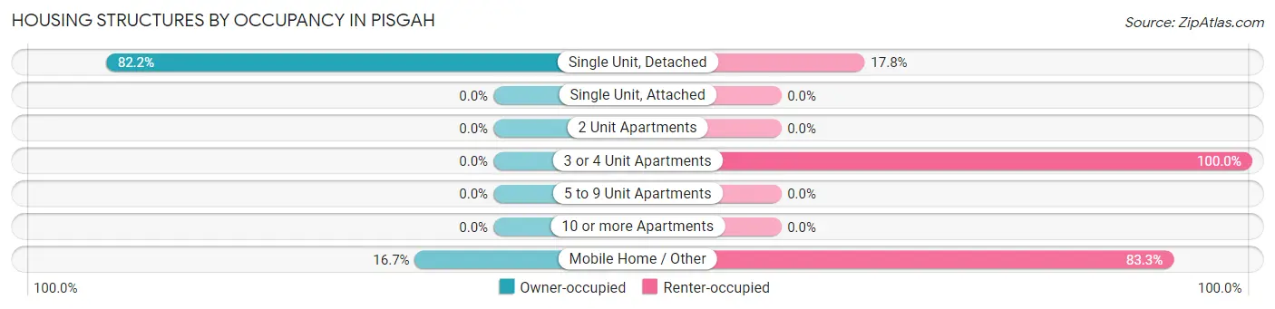 Housing Structures by Occupancy in Pisgah