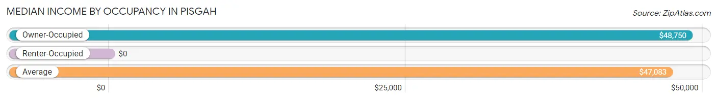 Median Income by Occupancy in Pisgah