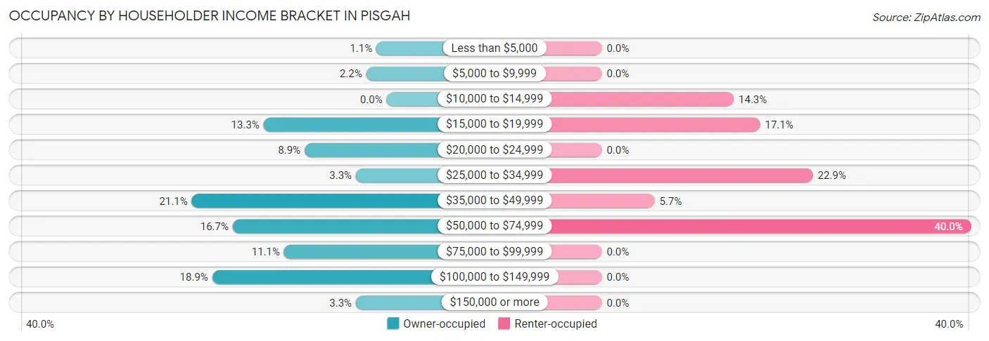 Occupancy by Householder Income Bracket in Pisgah