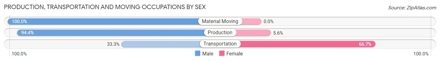 Production, Transportation and Moving Occupations by Sex in Pisgah