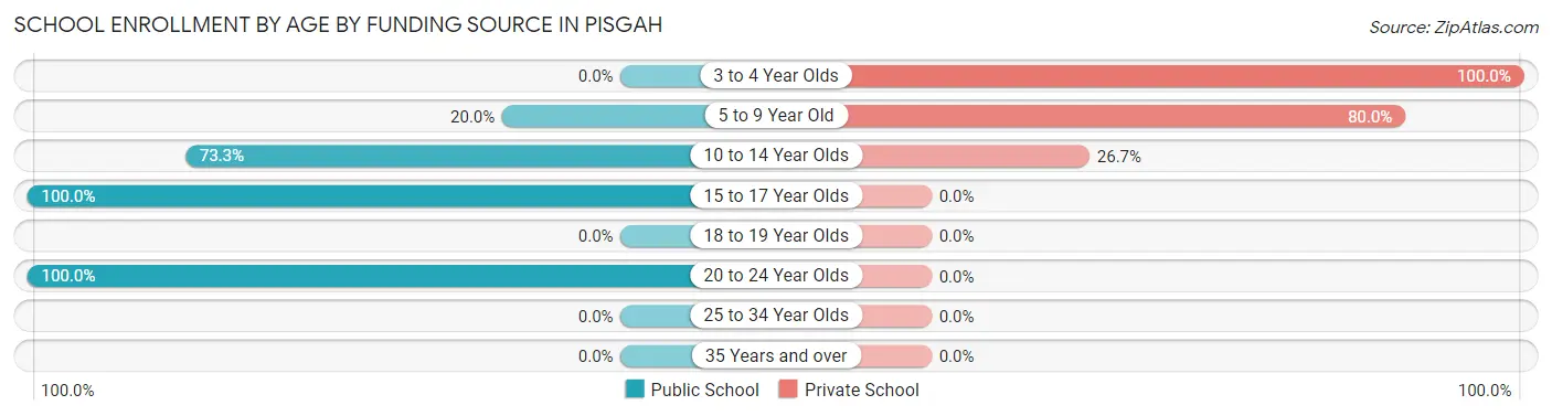 School Enrollment by Age by Funding Source in Pisgah