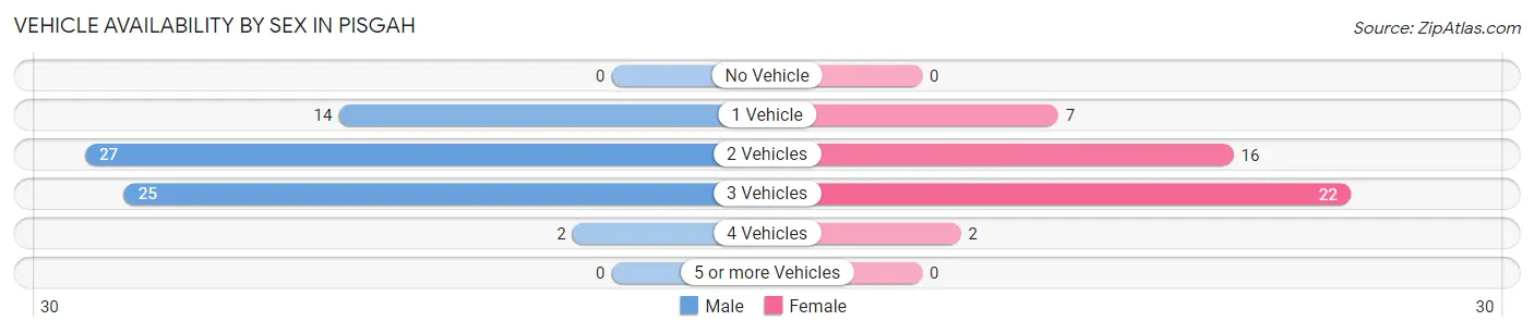 Vehicle Availability by Sex in Pisgah