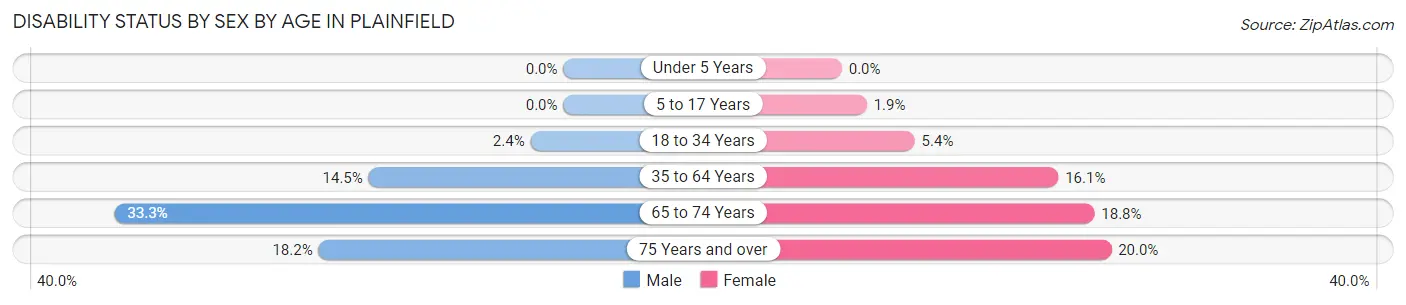 Disability Status by Sex by Age in Plainfield