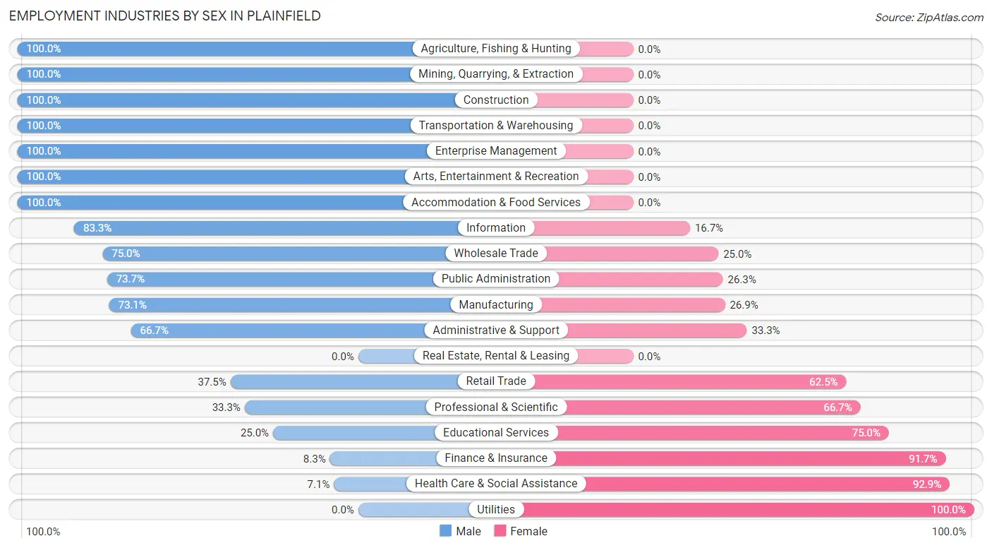 Employment Industries by Sex in Plainfield