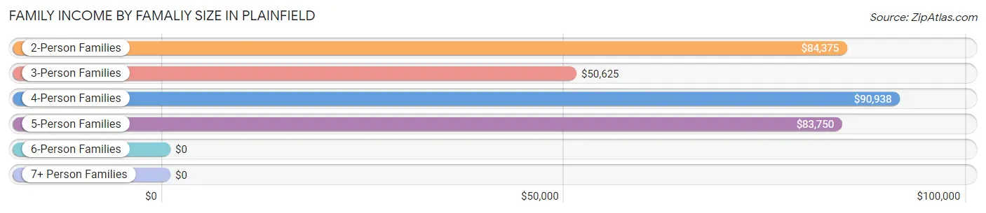 Family Income by Famaliy Size in Plainfield