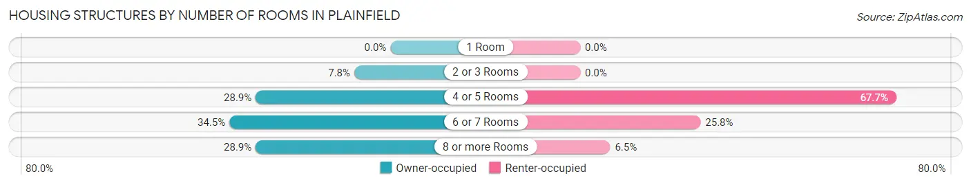Housing Structures by Number of Rooms in Plainfield