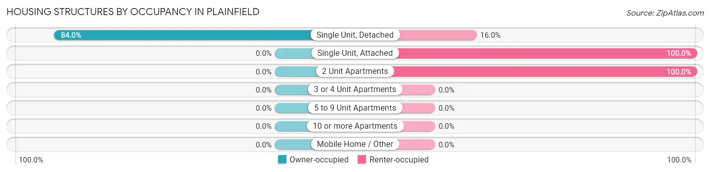 Housing Structures by Occupancy in Plainfield