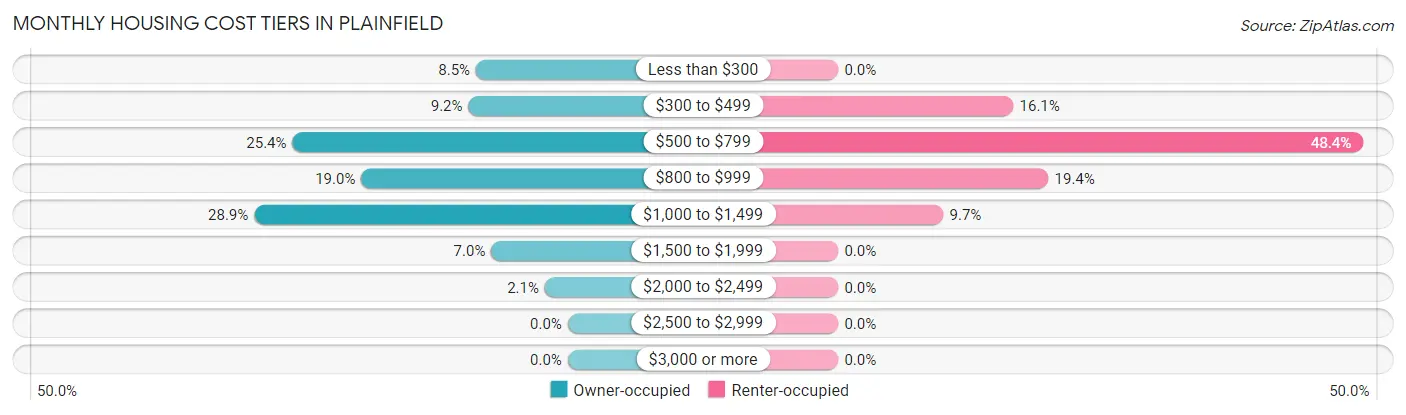 Monthly Housing Cost Tiers in Plainfield