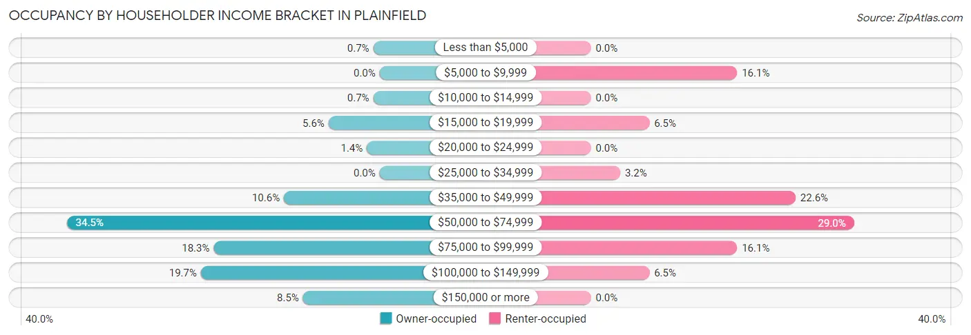 Occupancy by Householder Income Bracket in Plainfield