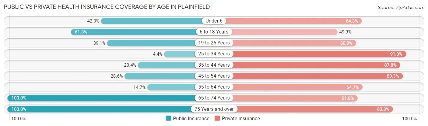 Public vs Private Health Insurance Coverage by Age in Plainfield
