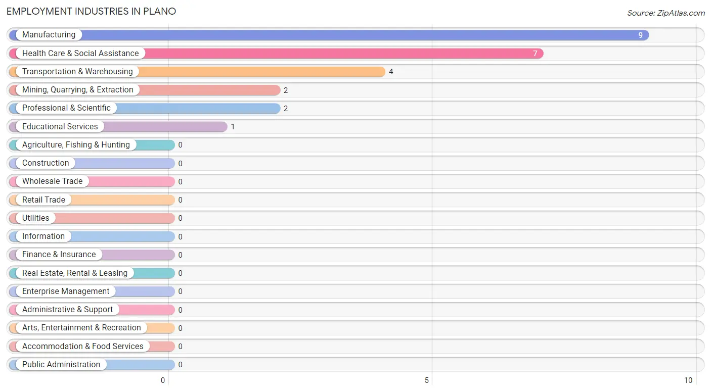 Employment Industries in Plano