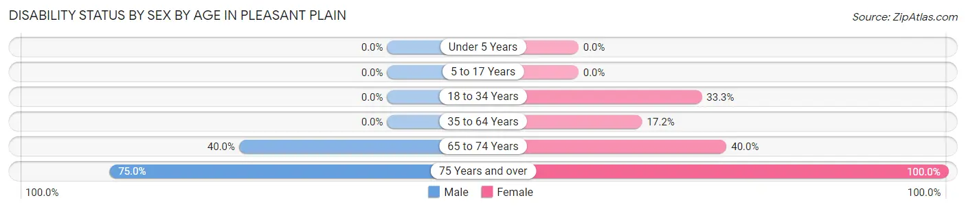 Disability Status by Sex by Age in Pleasant Plain