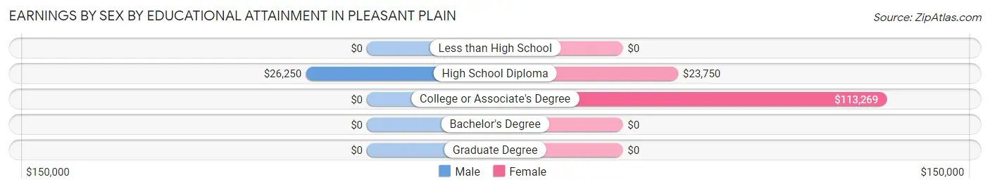 Earnings by Sex by Educational Attainment in Pleasant Plain