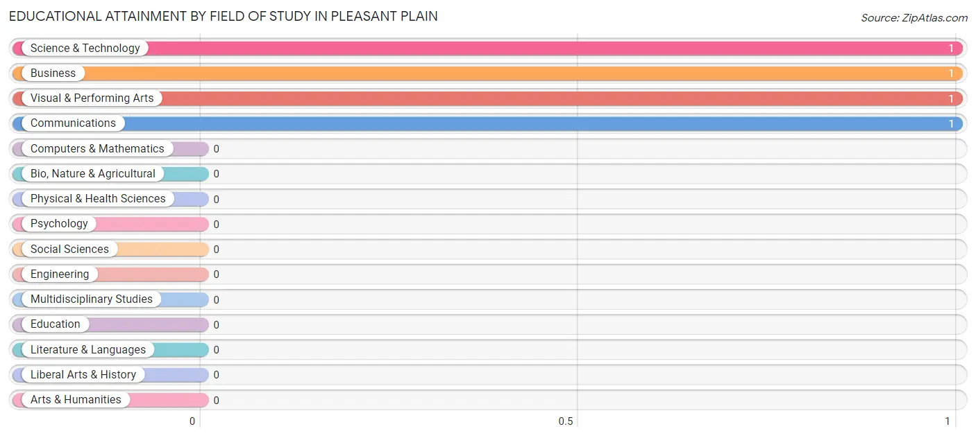 Educational Attainment by Field of Study in Pleasant Plain