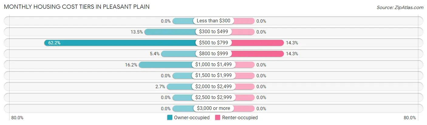 Monthly Housing Cost Tiers in Pleasant Plain