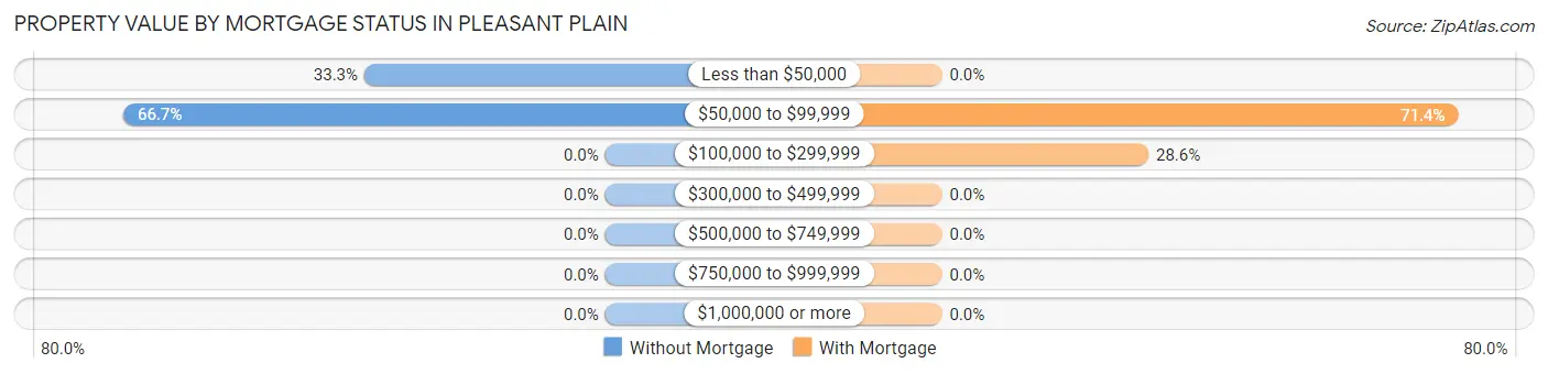 Property Value by Mortgage Status in Pleasant Plain