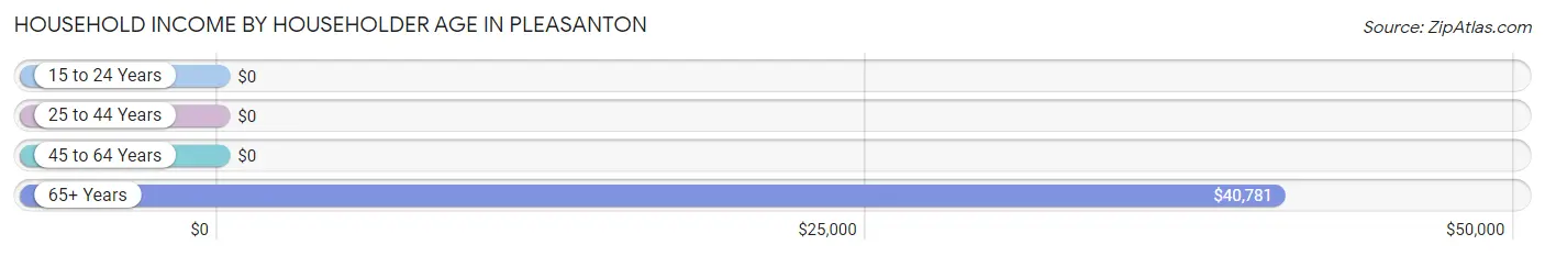 Household Income by Householder Age in Pleasanton