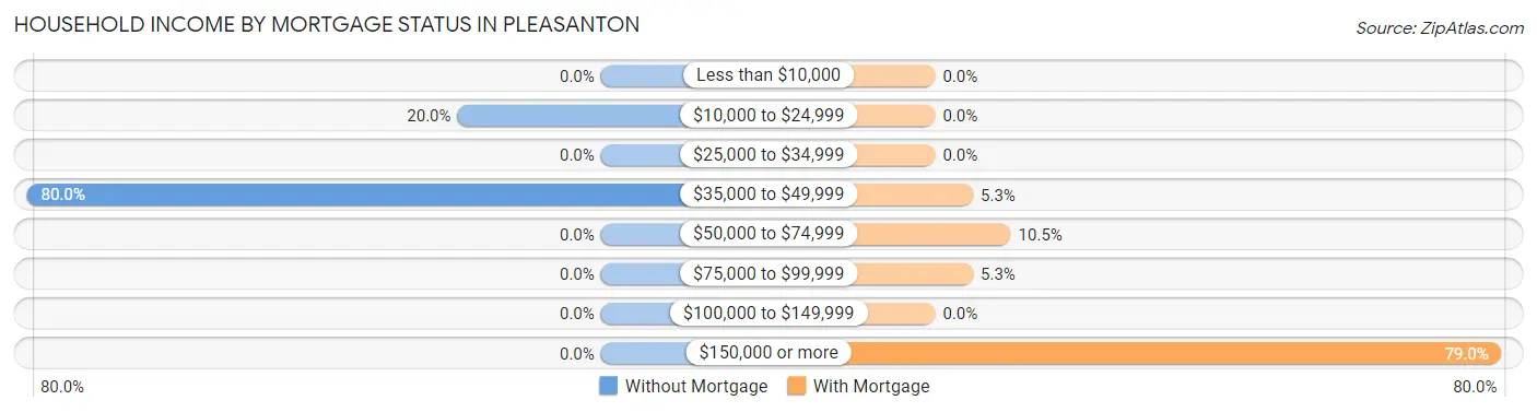 Household Income by Mortgage Status in Pleasanton