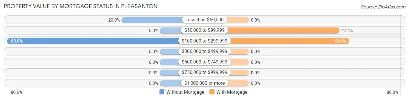 Property Value by Mortgage Status in Pleasanton