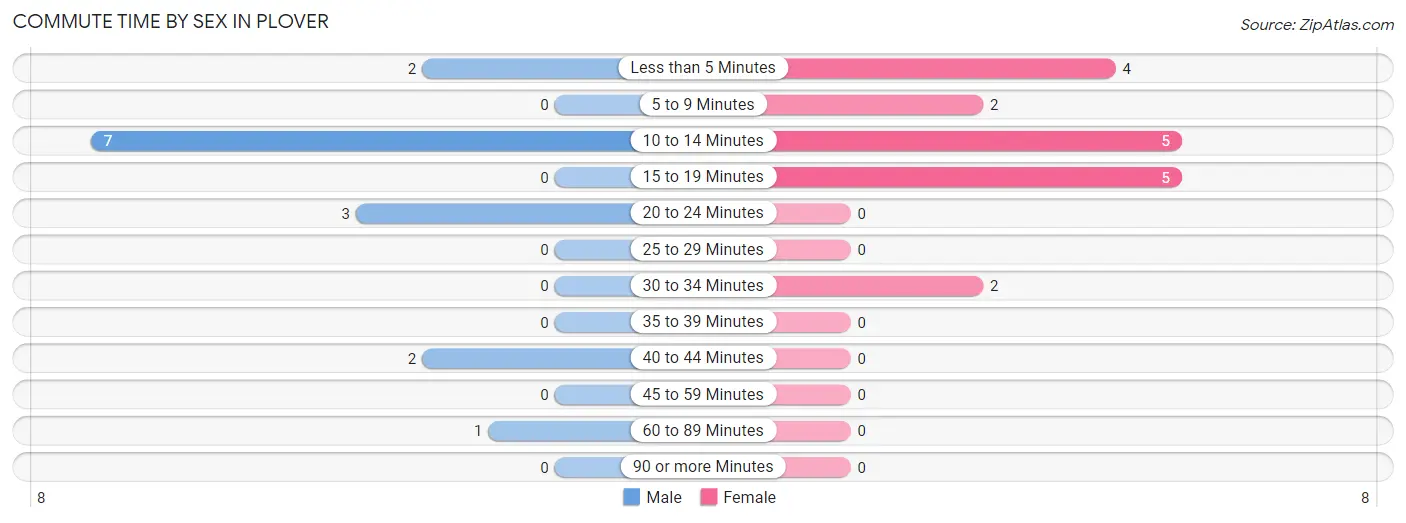 Commute Time by Sex in Plover