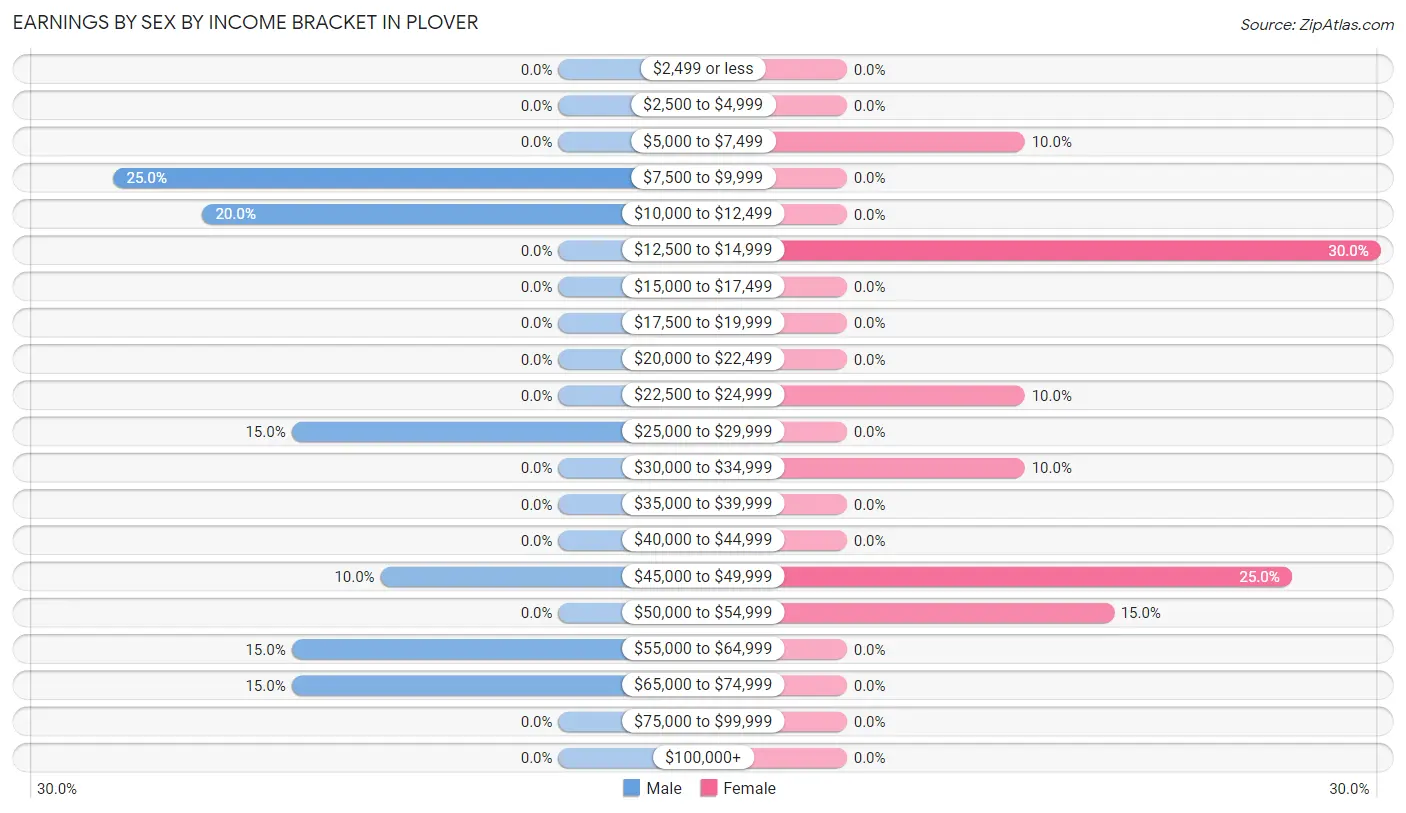 Earnings by Sex by Income Bracket in Plover