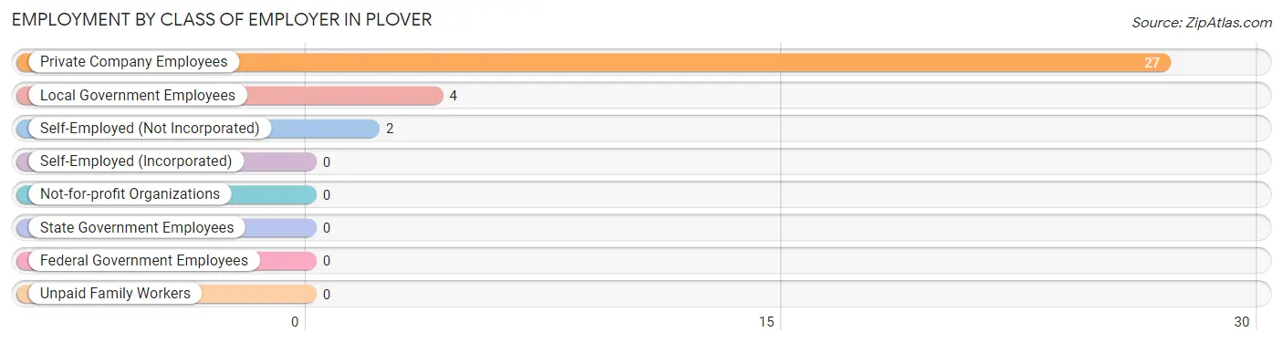 Employment by Class of Employer in Plover