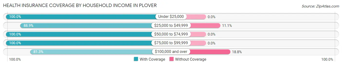 Health Insurance Coverage by Household Income in Plover