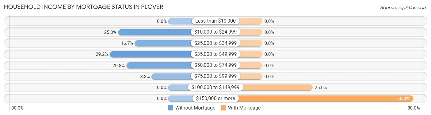 Household Income by Mortgage Status in Plover