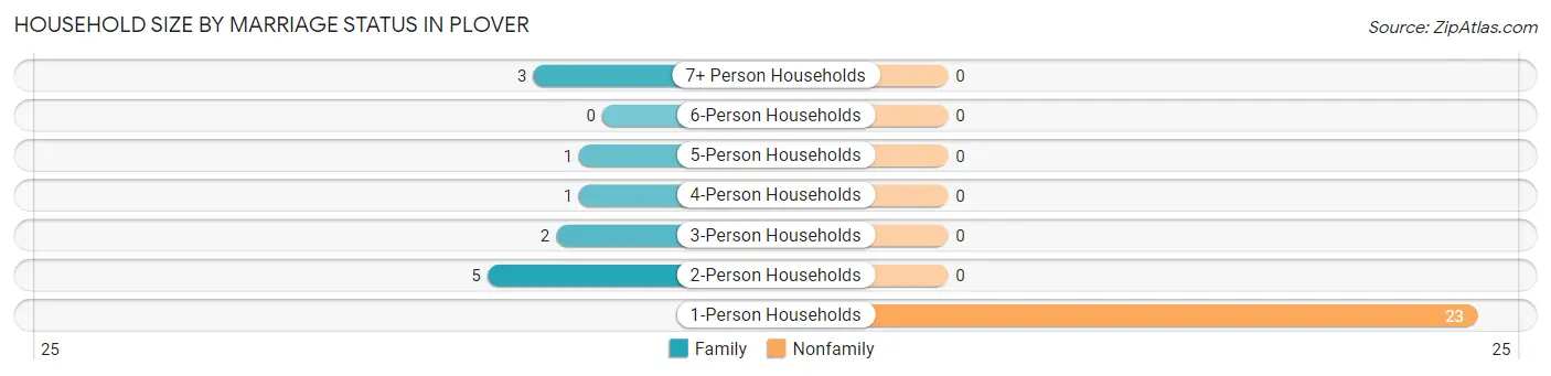 Household Size by Marriage Status in Plover