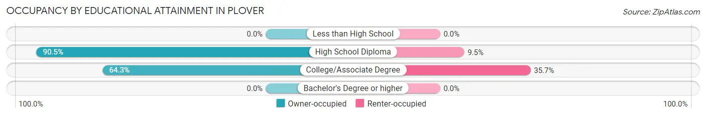 Occupancy by Educational Attainment in Plover