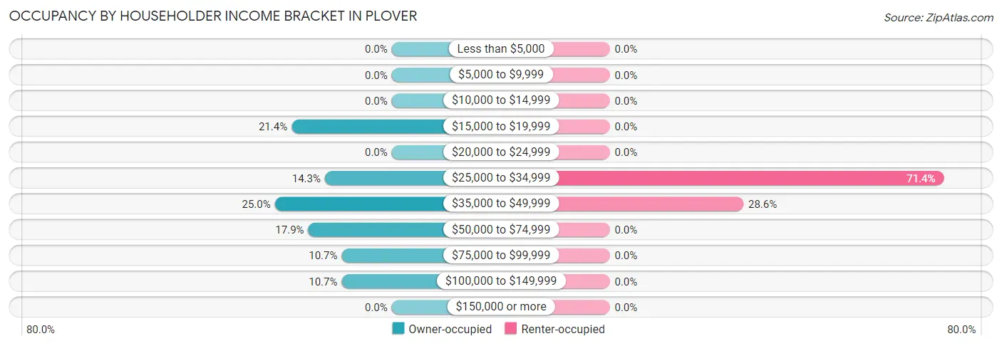 Occupancy by Householder Income Bracket in Plover