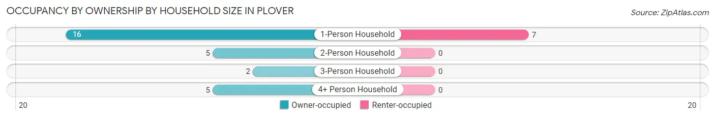 Occupancy by Ownership by Household Size in Plover