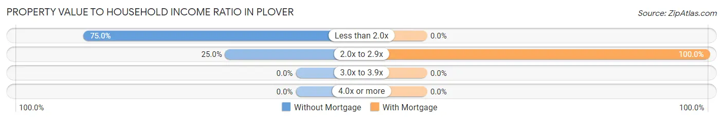 Property Value to Household Income Ratio in Plover