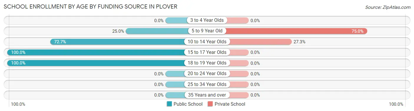 School Enrollment by Age by Funding Source in Plover