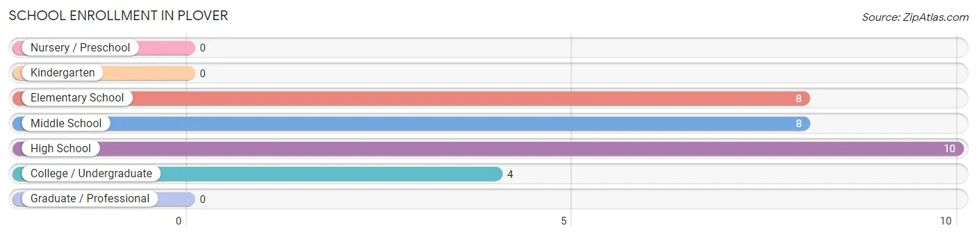 School Enrollment in Plover