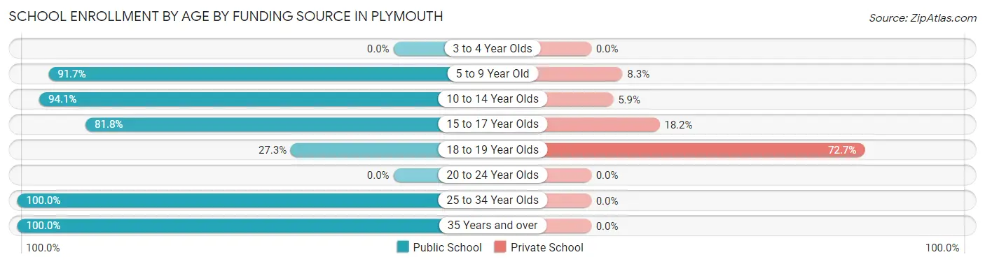 School Enrollment by Age by Funding Source in Plymouth