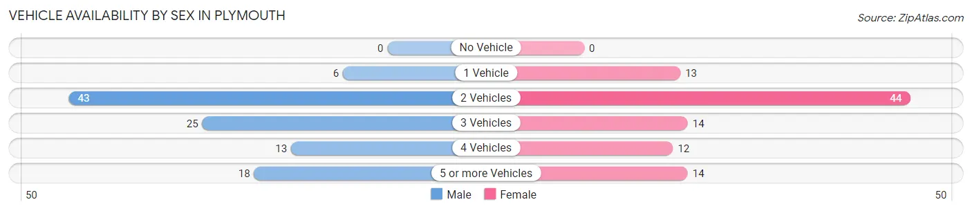 Vehicle Availability by Sex in Plymouth