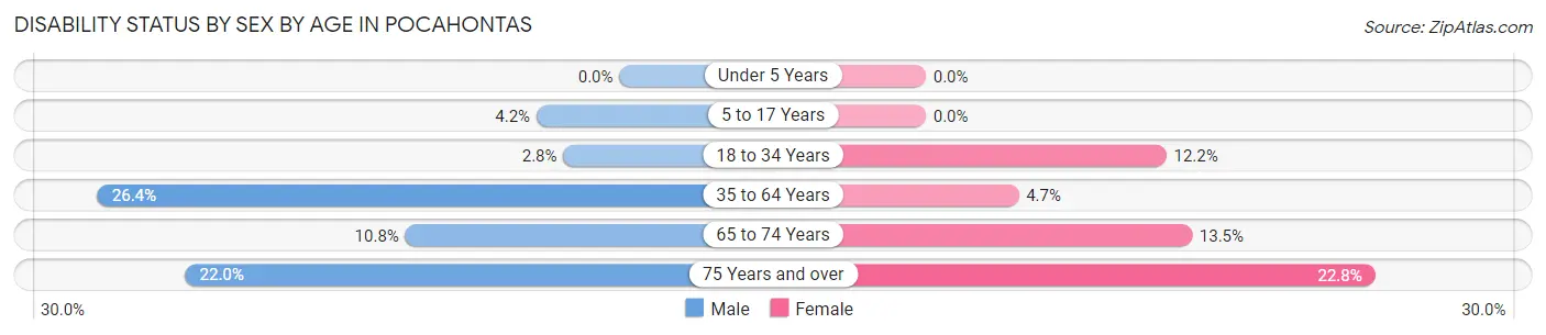 Disability Status by Sex by Age in Pocahontas