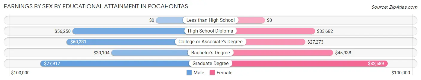 Earnings by Sex by Educational Attainment in Pocahontas
