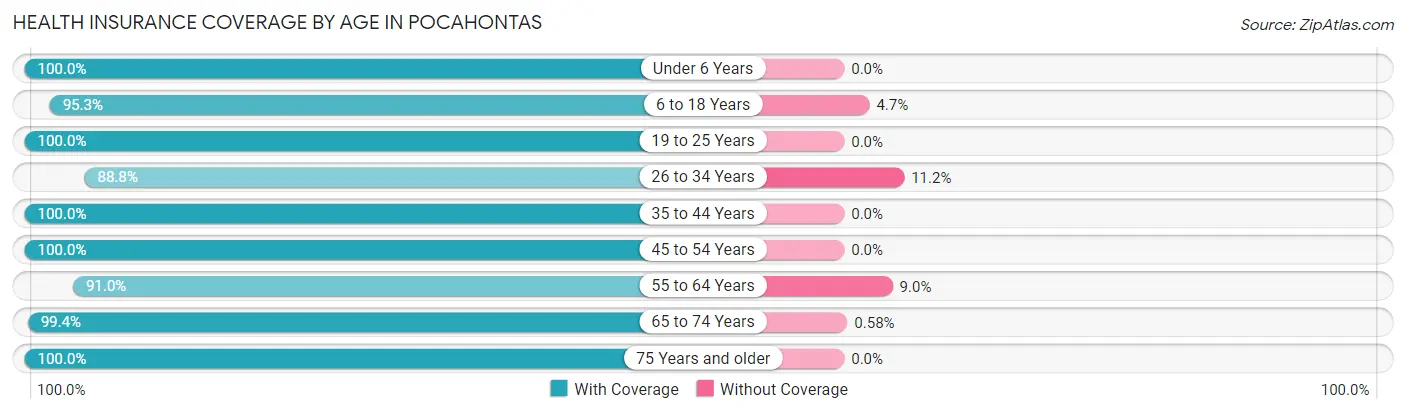 Health Insurance Coverage by Age in Pocahontas