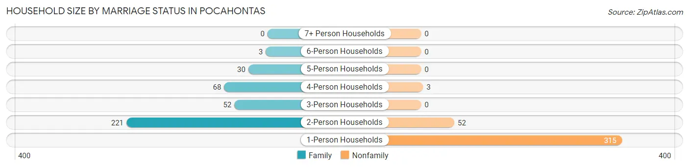 Household Size by Marriage Status in Pocahontas
