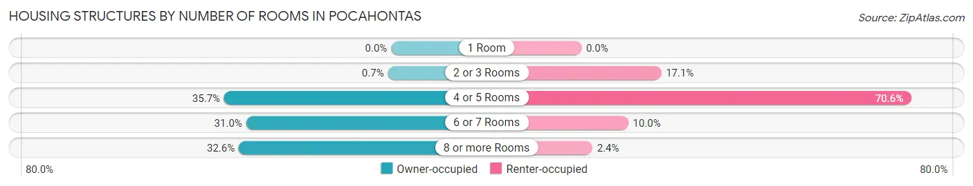 Housing Structures by Number of Rooms in Pocahontas