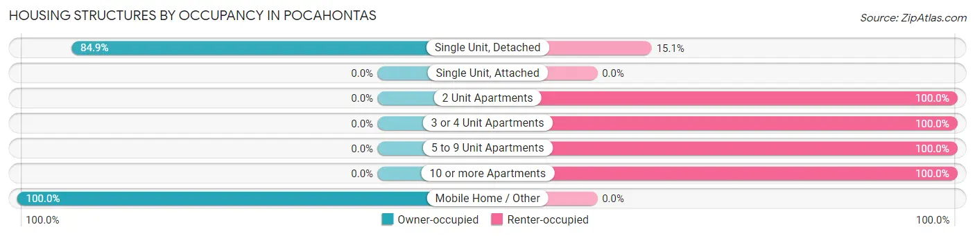 Housing Structures by Occupancy in Pocahontas