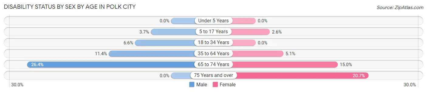 Disability Status by Sex by Age in Polk City