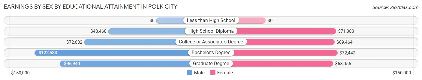 Earnings by Sex by Educational Attainment in Polk City
