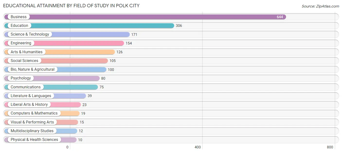 Educational Attainment by Field of Study in Polk City